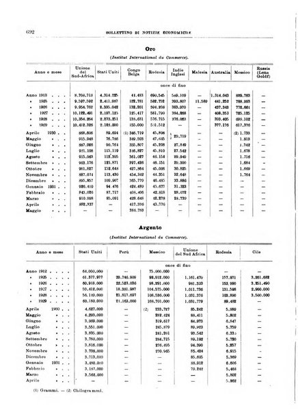 Bollettino di notizie economiche