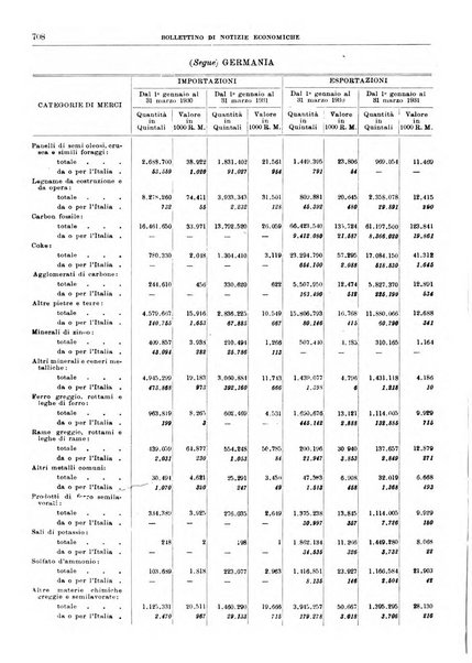 Bollettino di notizie economiche