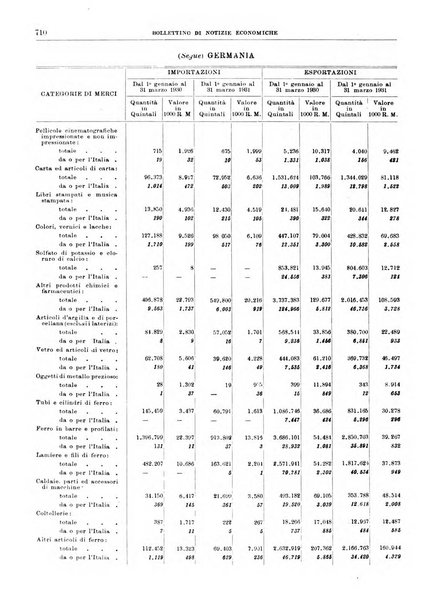 Bollettino di notizie economiche