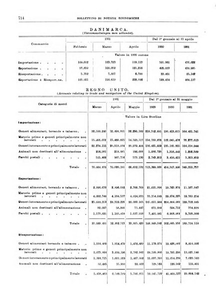 Bollettino di notizie economiche