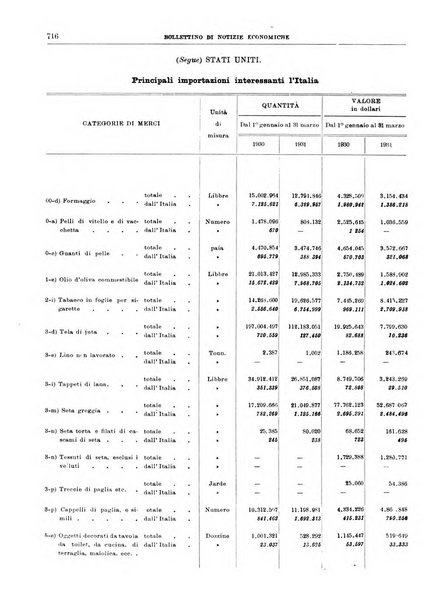 Bollettino di notizie economiche