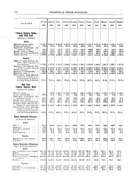 Bollettino di notizie economiche