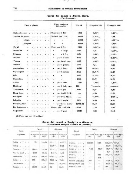 Bollettino di notizie economiche