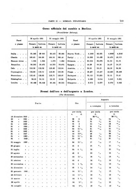 Bollettino di notizie economiche