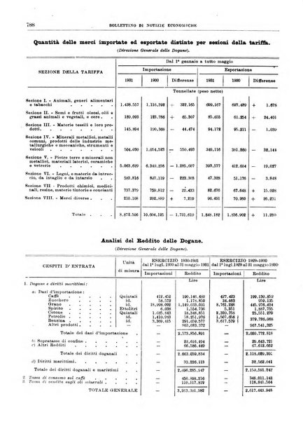 Bollettino di notizie economiche