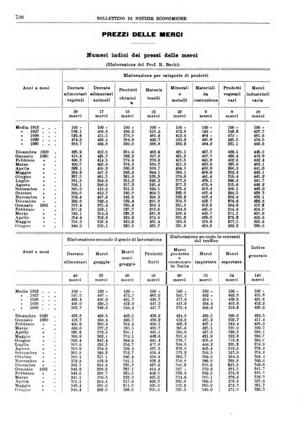 Bollettino di notizie economiche