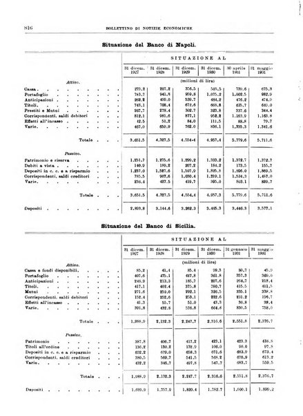 Bollettino di notizie economiche