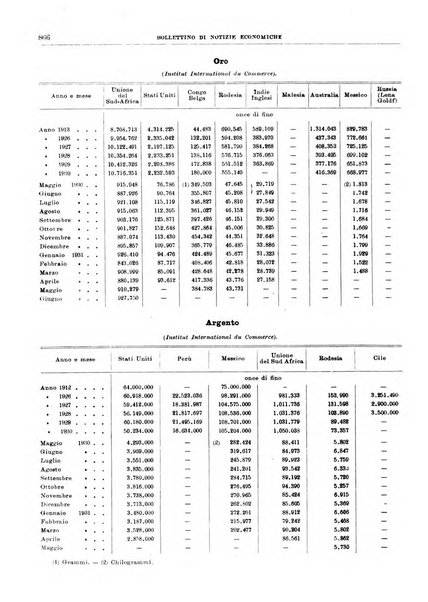 Bollettino di notizie economiche