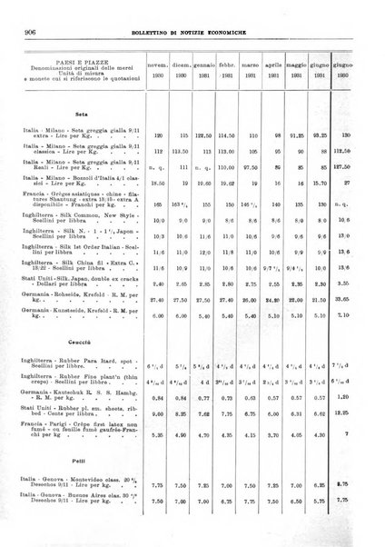 Bollettino di notizie economiche