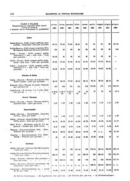 Bollettino di notizie economiche