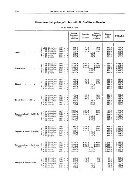 Bollettino di notizie economiche