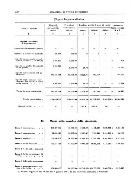 Bollettino di notizie economiche