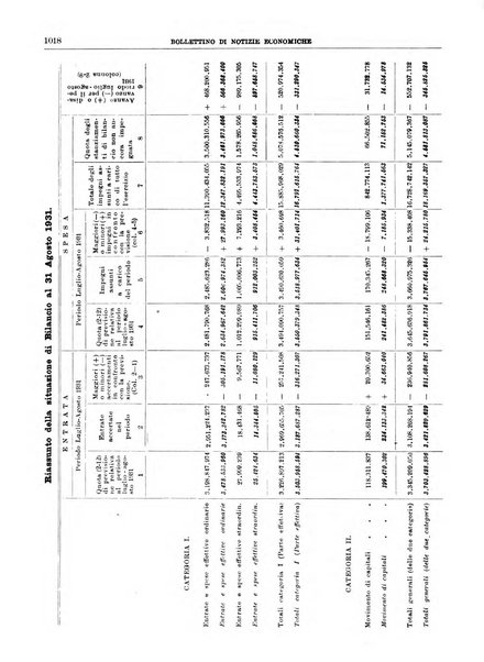 Bollettino di notizie economiche