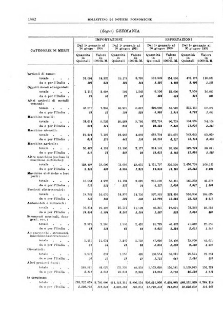 Bollettino di notizie economiche