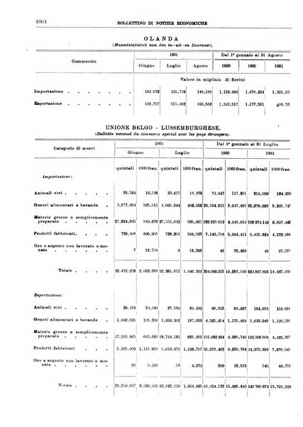 Bollettino di notizie economiche