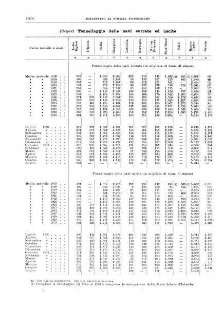 Bollettino di notizie economiche