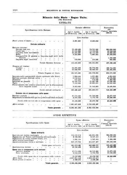 Bollettino di notizie economiche