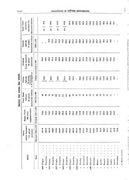 Bollettino di notizie economiche