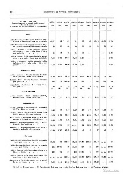 Bollettino di notizie economiche