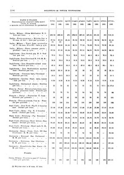 Bollettino di notizie economiche