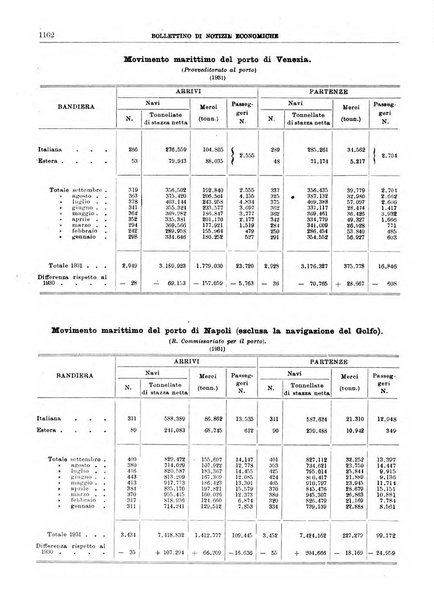 Bollettino di notizie economiche