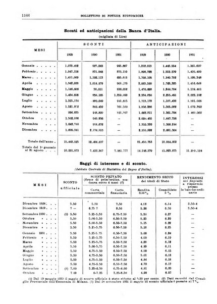 Bollettino di notizie economiche