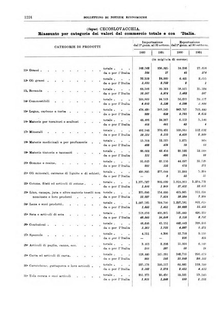 Bollettino di notizie economiche