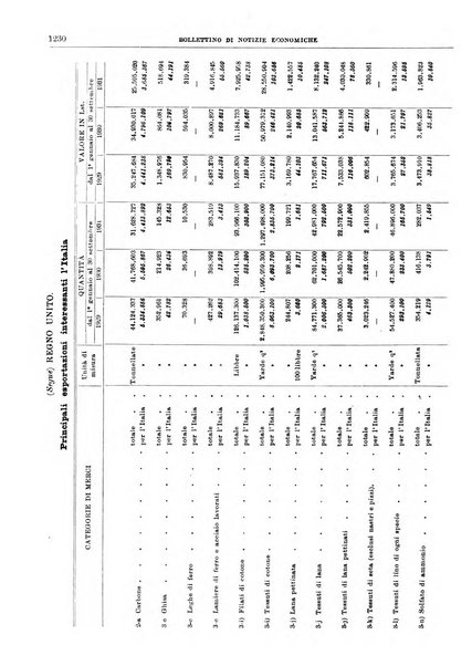 Bollettino di notizie economiche