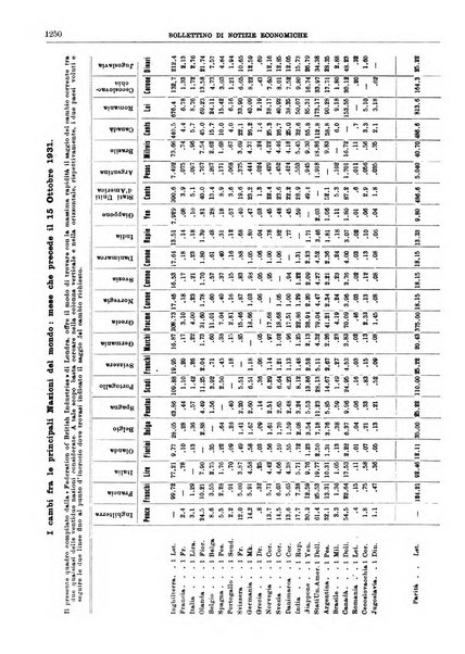 Bollettino di notizie economiche