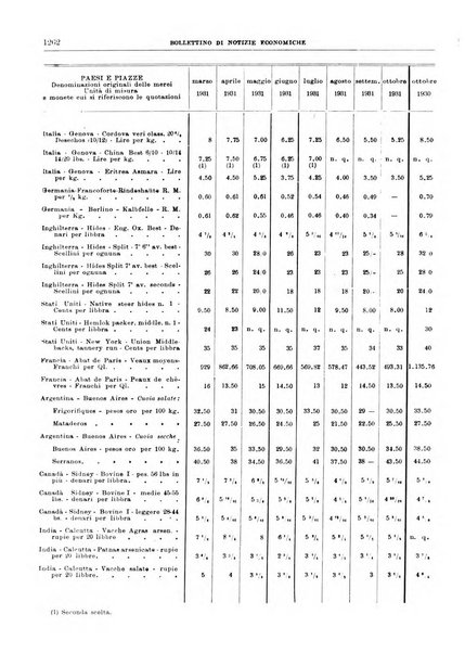 Bollettino di notizie economiche