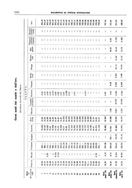 Bollettino di notizie economiche