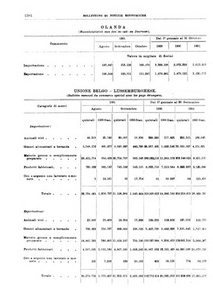 Bollettino di notizie economiche