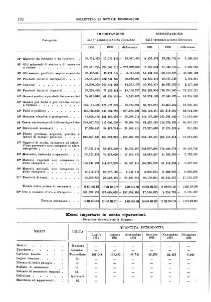 Bollettino di notizie economiche