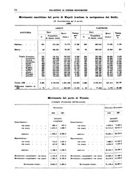 Bollettino di notizie economiche