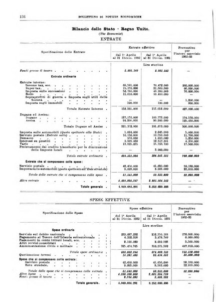 Bollettino di notizie economiche