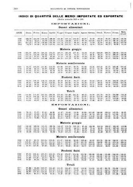 Bollettino di notizie economiche