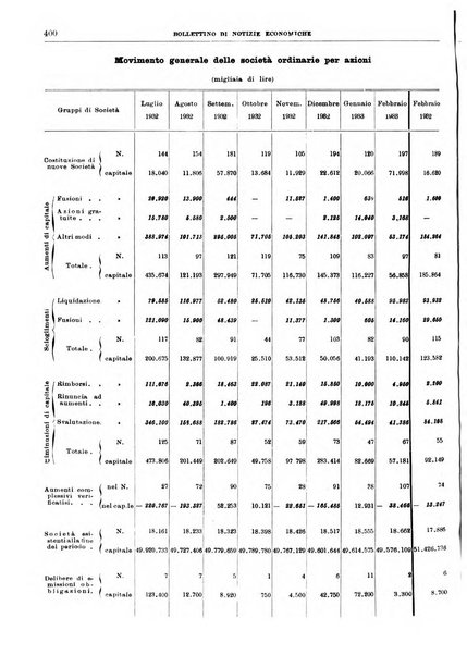 Bollettino di notizie economiche