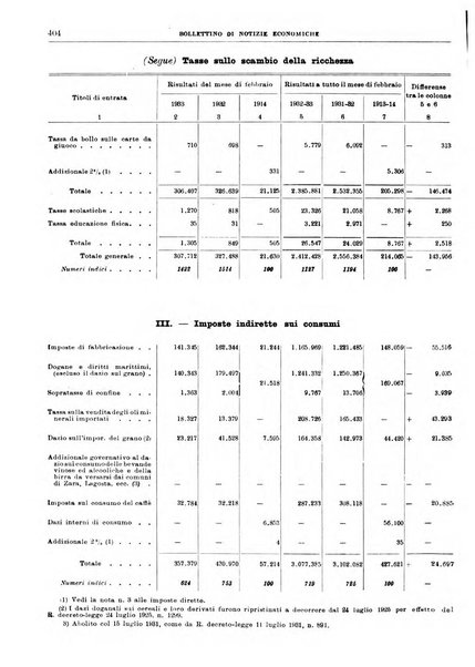 Bollettino di notizie economiche