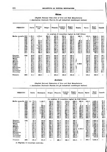 Bollettino di notizie economiche