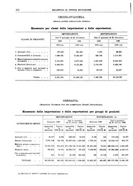 Bollettino di notizie economiche