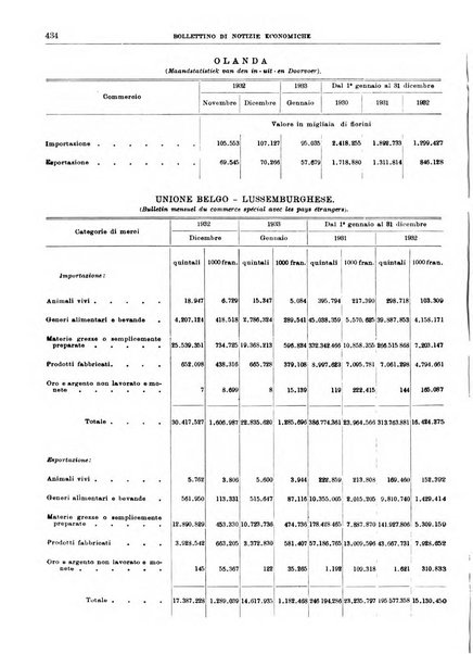 Bollettino di notizie economiche