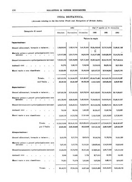 Bollettino di notizie economiche