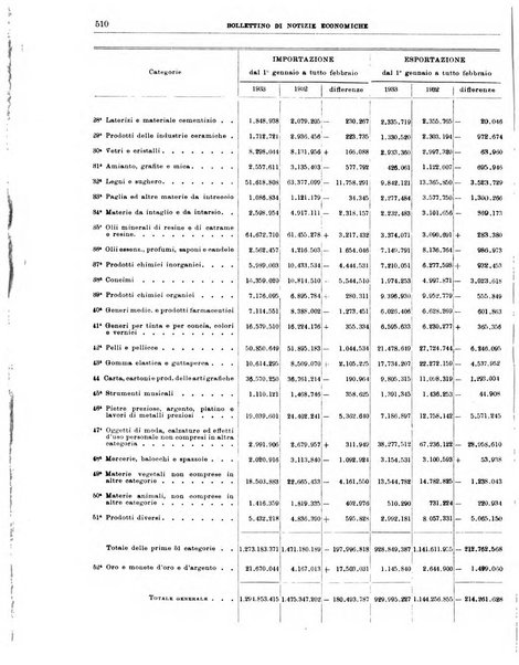 Bollettino di notizie economiche