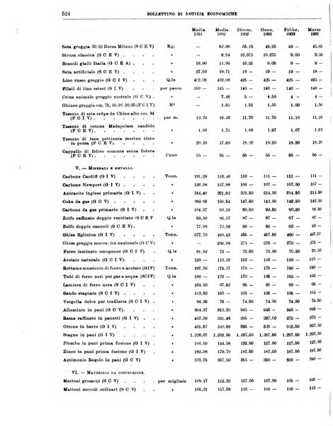 Bollettino di notizie economiche