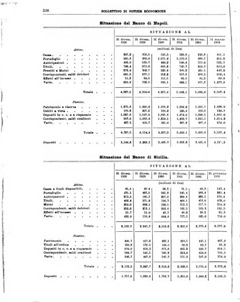 Bollettino di notizie economiche