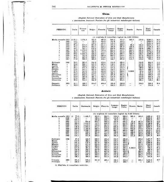 Bollettino di notizie economiche