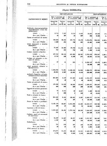 Bollettino di notizie economiche