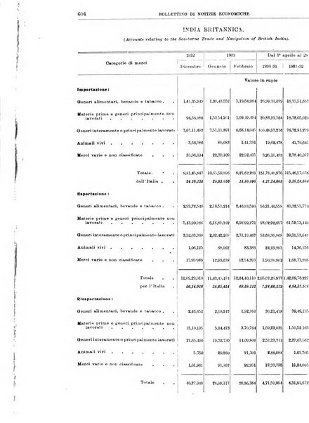 Bollettino di notizie economiche