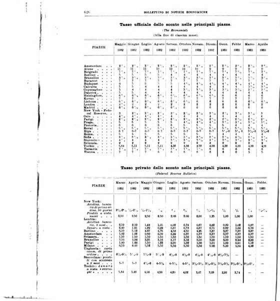 Bollettino di notizie economiche