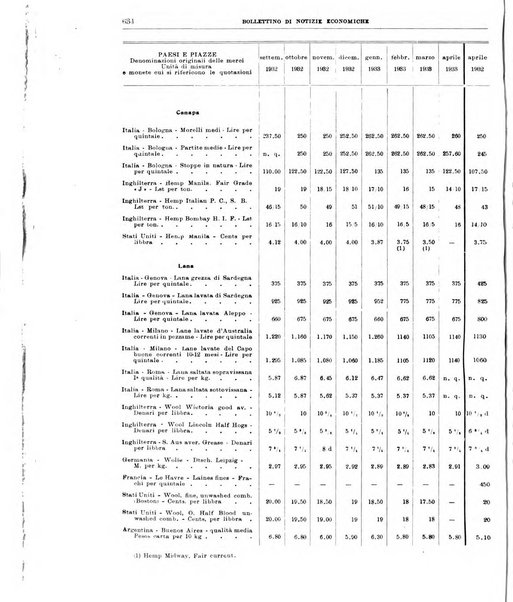 Bollettino di notizie economiche